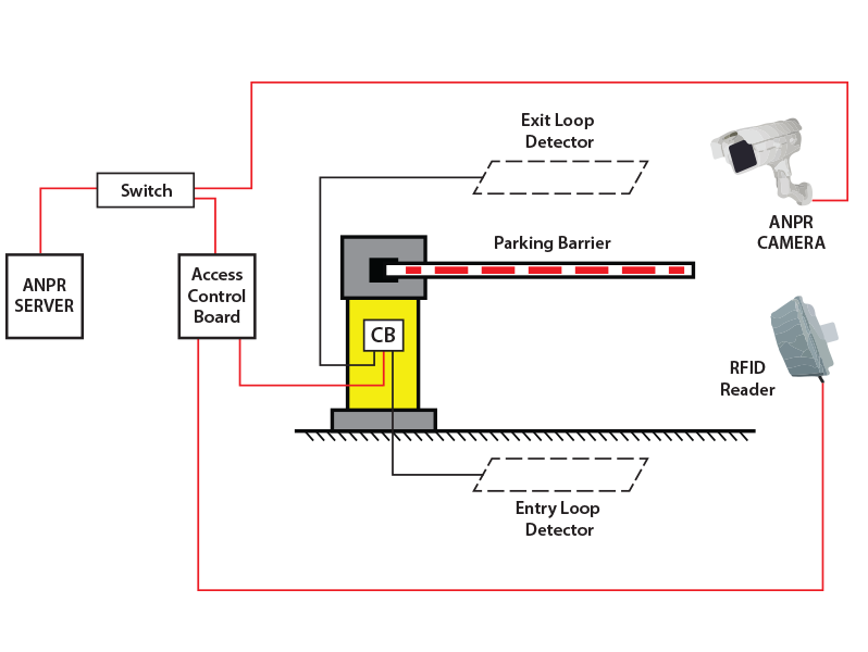 Entry and exit by RFID and ANPR with loop detector