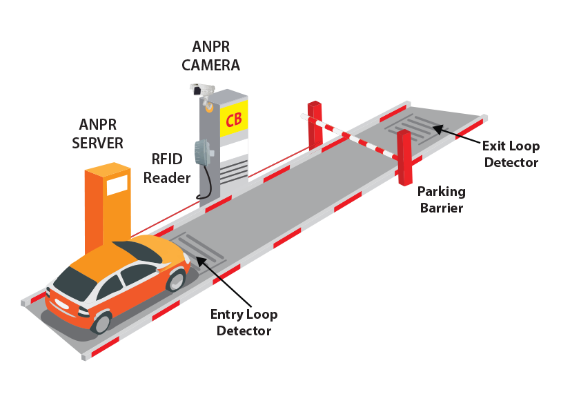 Entry and exit by RFID and ANPR with loop detector